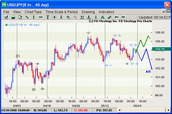 Elliott Wave Chart