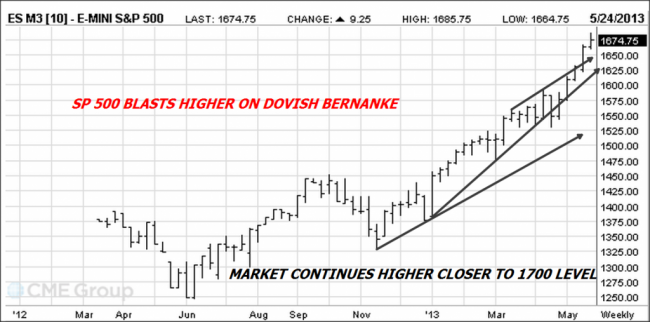 SP 500 chart