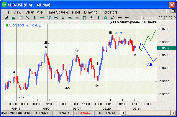 Elliott Wave Chart