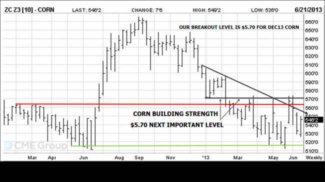 Corn Futures