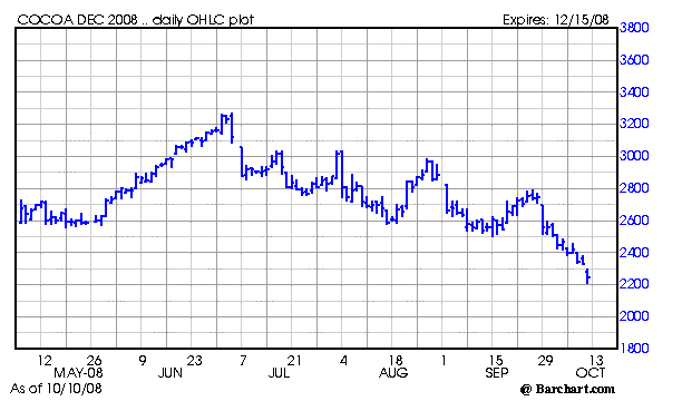 Chart for CCZ08