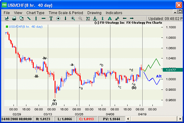Hourly chart with indicators