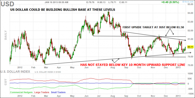 US Dollar Chart