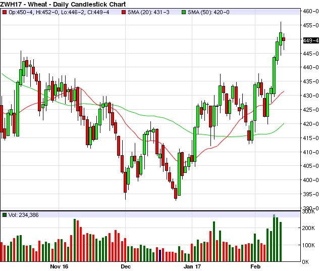 Weather trading strategies