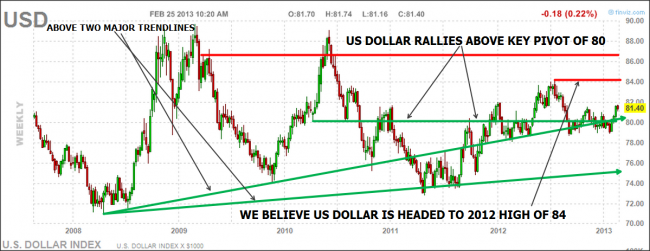 US Dollar Chart