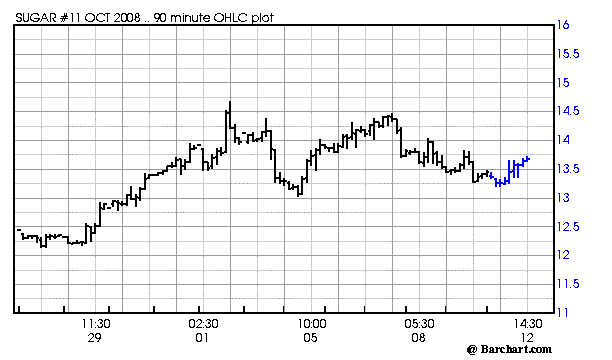 Chart for SBV08