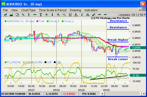 Hourly chart with indicators