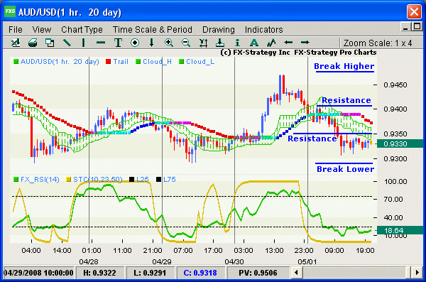 Hourly chart with indicators