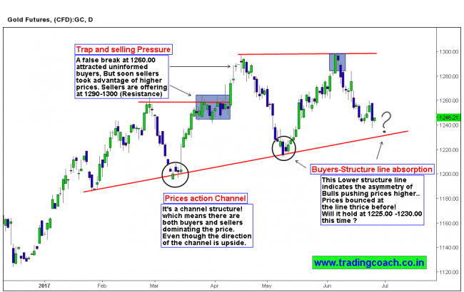 Gold Price action trading near structural support line Look for a trading setup near structural support