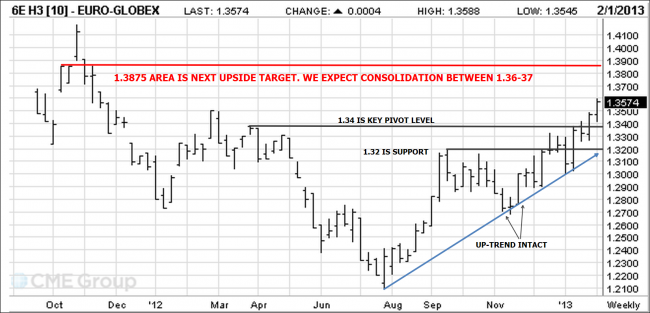 Euro Currency Futures