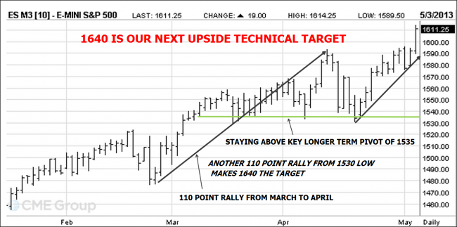 SP 500 chart