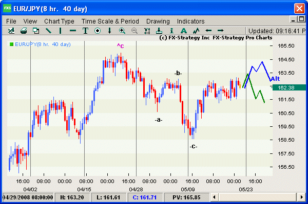 Elliott Wave Chart