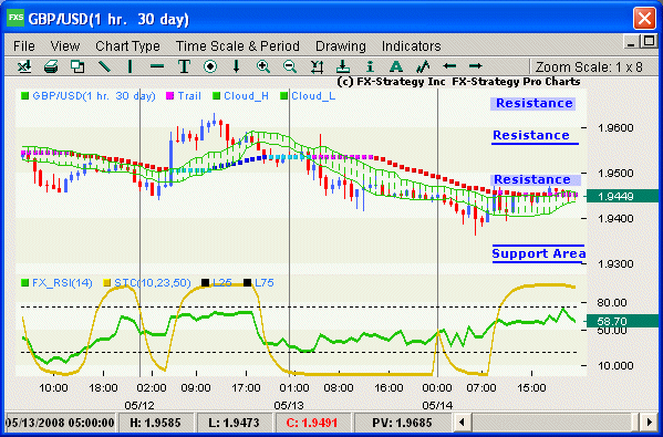 Hourly chart with indicators