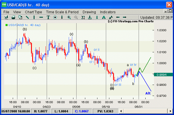 Elliott Wave Chart