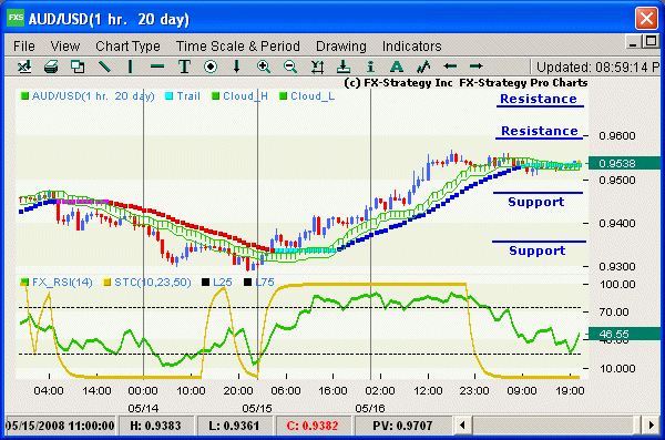 Hourly chart with indicators