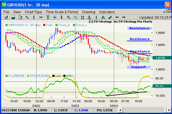 Hourly chart with indicators