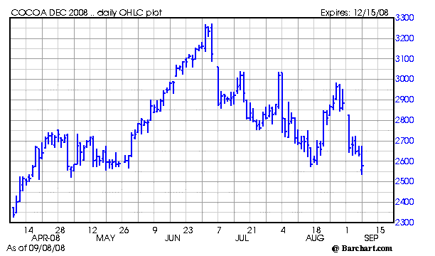 Chart for CCZ08