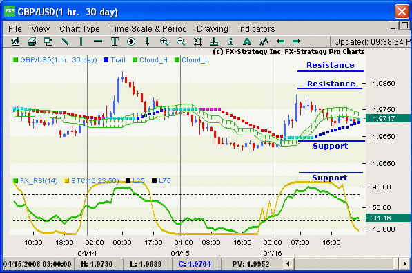 Hourly chart with indicators