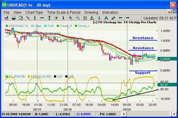 Hourly chart with indicators