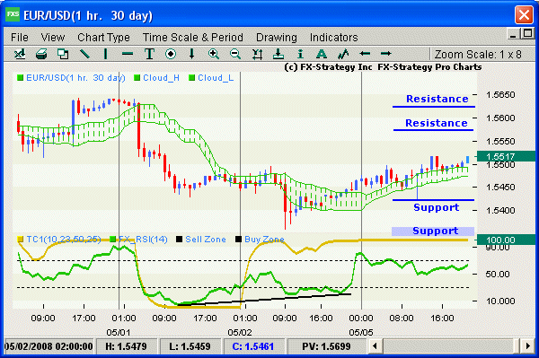 Hourly chart with indicators
