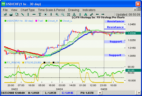 Hourly chart with indicators