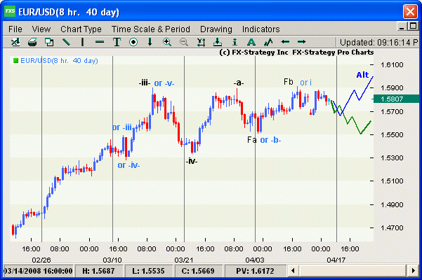 Elliott Wave Chart