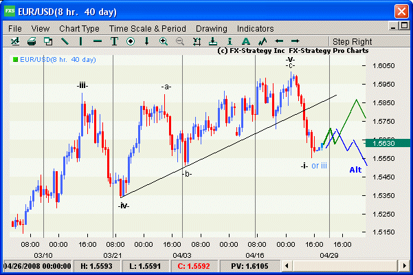 Elliott Wave Chart