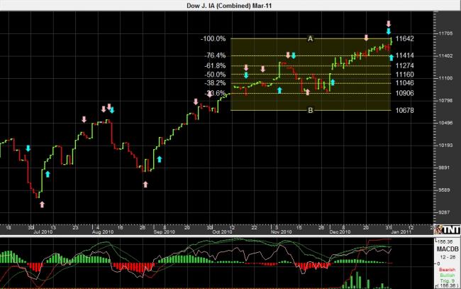 Mrch dow chart