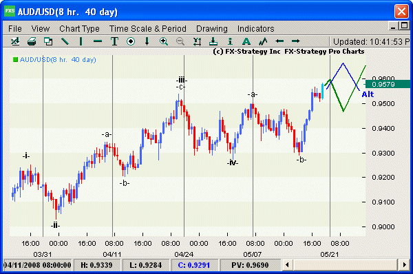 Elliott Wave Comments