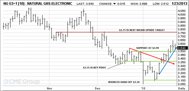 Natural Gas Futures