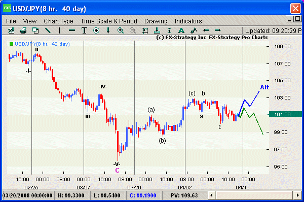 Elliott Wave Chart