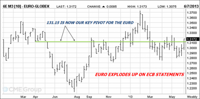 Euro Currency futures