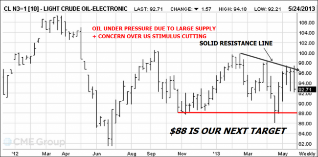 Crude Oil chart