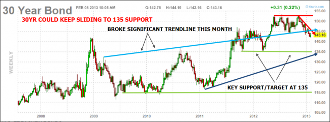 30YR Bond chart