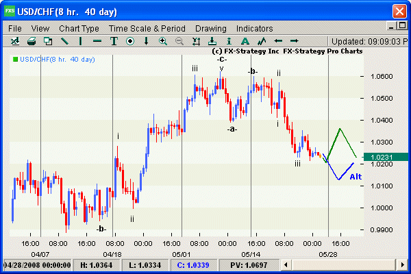 Hourly chart with indicators