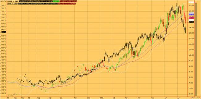 crude oil chart fashion