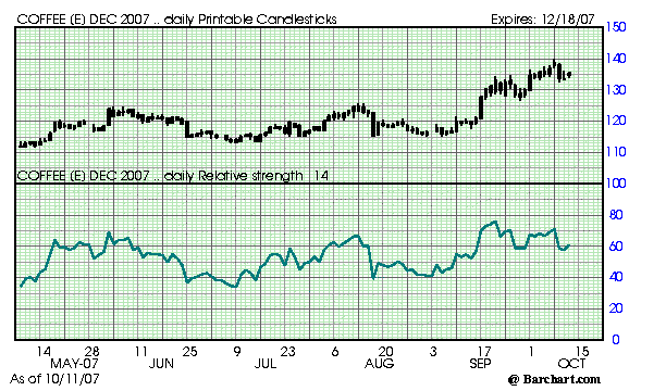 Chart for Coffee Dec 2007