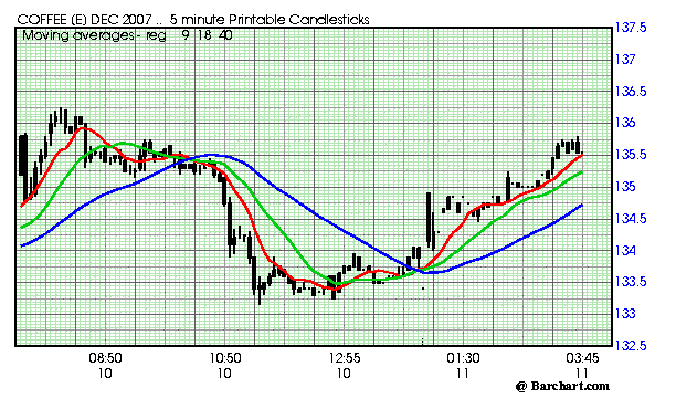 Coffee chart 2007 5-min printable candlesticks