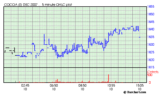 Chart for COCOA [E] December 2007 