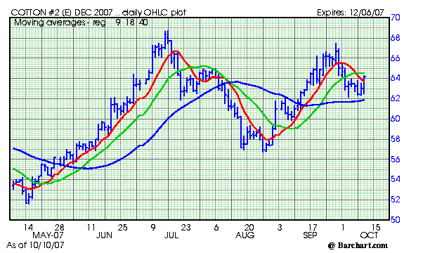 Cotton Charts Dec 2007