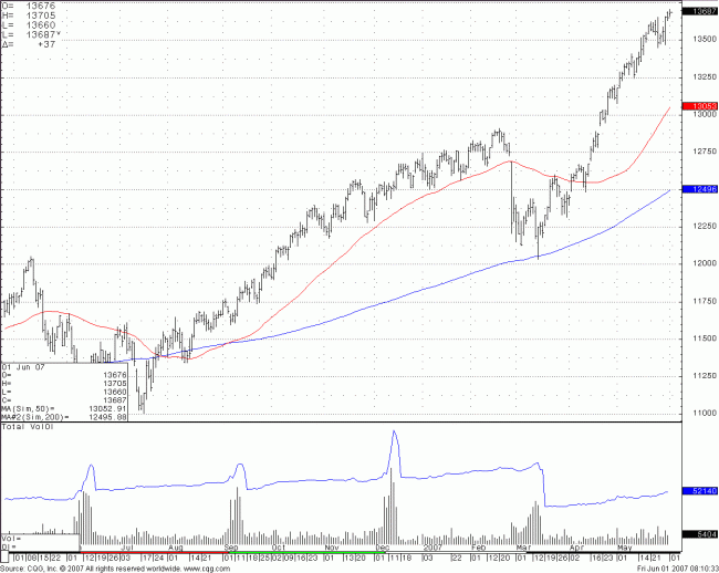 dow jones industrial average