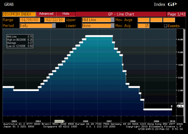 Discount Rate 2003 - 2010