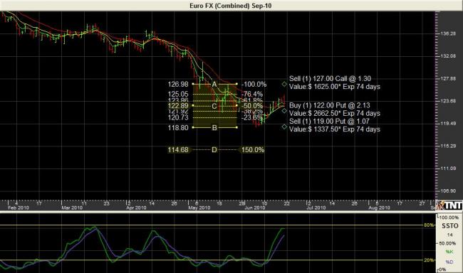 September Euro Chart