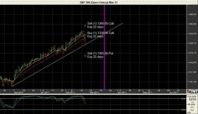 March S&P Chart