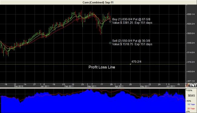 September Corn Chart