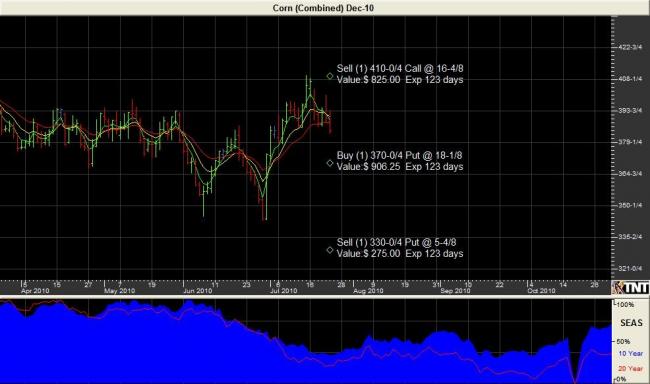 December Corn Chart