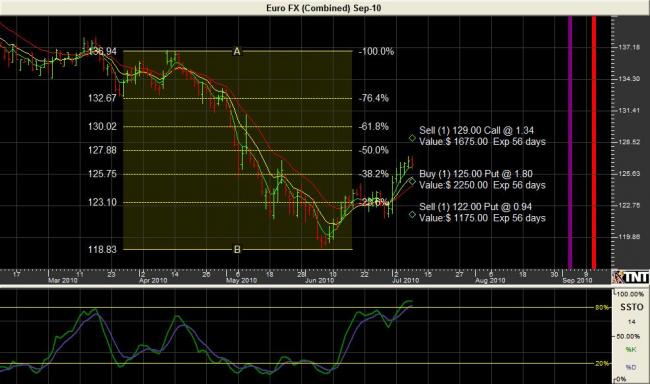 Sept Euro Put Spread Chart
