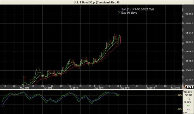 December T-Bond Chart