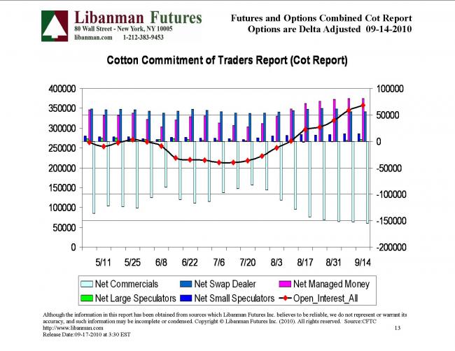 Cotton Commitment Of Traders Report