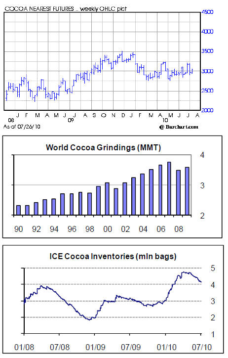 Forexpros cocoa futures